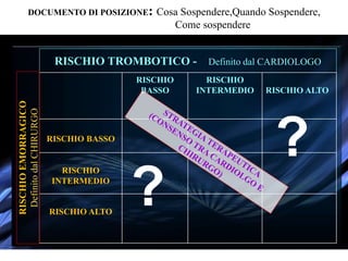 DOCUMENTO DI POSIZIONE: Cosa Sospendere,Quando Sospendere,
Come sospendere
RISCHIO TROMBOTICO - Definito dal CARDIOLOGO
RISCHIO
BASSO
RISCHIO
INTERMEDIO RISCHIO ALTO
RISCHIO BASSO
RISCHIO
INTERMEDIO
????
RISCHIO ALTO
RISCHIOEMORRAGICO
DefinitodalCHIRURGO
?
?
 