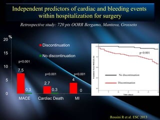 Rossini R et al. ESC 2013
Retrospective study: 720 pts OORR Bergamo, Mantova, Grosseto
Independent predictors of cardiac and bleeding events
within hospitalization for surgery
p<0.001
No discontinuation
Discontinuation
p<0.001
p<0.001
p<0.001
7.5
2.7
4
0.3 0.3 0
0
5
10
15
20
MACE Cardiac Death MI
Discontinuation
No discontinuation
%
 