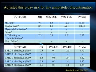 Rossini R et al. ESC 2013
OUTCOME OR 95% LCL 95% UCL P value
MACCE* 7.3 2.7 19.5 <0.001
Cardiac death* 8.5 1.0 69.1 0.045
Myocardial infarction* - - - -
Stroke* - - - -
ACS leading to
re-hospitalization*
2.5 0.8 8.0 0.12
Heart failure* - - - -
OUTCOME OR 95% LCL 95% UCL P value
BARC 1 bleeding, n (%)** 0.5 0.1 2.5 0.43
BARC 2 bleeding, n (%)** - - - -
BARC 3 bleeding, n (%)** 1.4 0.8 2.4 0.12
BARC 4 bleeding, n (%)** 0.9 0.3 3.1 0.87
BARC 5 bleeding, n (%)** 0.6 0.1 5.8 0.69
Adjusted thirty-day risk for any antiplatelet discontinuation
 