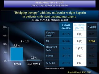 LMWH
(N=179)
No LMWH
(N=179)
P value
Cardiac
death
3 (1.7) 0 (0) 0.25
MI 9 (5.0) 0 (0) 0.004
Recurrent
ACS
2 (1.1) 1 (0.6) 1.00
Stroke 2 (1.1) 0 (0) 0.50
ARC ST 2 (1.1) 0 (0) 0.50
Data expressed as n (%)
P = 0.001
Rossini R et al. ESC 2013
"Bridging therapy" with low molecular weight heparin
in patients with stent undergoing surgery
30-day MACCE-Matched cohort
RETROSPECTIVE STUDY
STENT AND SURGERY SUBSTUDY
 