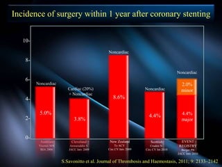 10-
8-
6-
4-
2-
0-
Austrian
Vicenzi MN
BJA 2006
Cleveland
Anwaruddin S
JACC Intv 2009
3.8%
5.0%
8.6%
New Zealand
To ACY
Circ CV Intv 2009
Noncardiac
Cardiac (20%)
+ Noncardiac
Noncardiac
4.4%
Scottish
Cruden N
Circ CV Int 2010
Noncardiac
4.4%
major
EVENT
REGISTRY
Berger PB
JACC Intv 2010
Noncardiac
2.0%
minor
S.Savonitto et al. Journal of Thrombosis and Haemostasis, 2011; 9: 2133–2142
Incidence of surgery within 1 year after coronary stenting
 