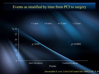 Anwaruddin S. et al. J Am Coll Cardiol Intv 2009;2:542–9
0
5
10
15
20
25
30
Stent Thrombosis Combined Endpoint
< 1 mos 1-6 mos 6-12 mos > 12 mos
Events
p=0.04 p=0.0001
%
Events as stratified by time from PCI to surgery
 