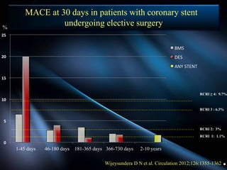 0
5
10
15
20
25
1-45 days 46-180 days 181-365 days 366-730 days 2-10 years
BMS
DES
ANY STENT
%
RCRI ≥ 4: 9.7%
RCRI 3 : 6.3%
RCRI 2: 3%
RCRI 1: 1.1%
Wijeysundera D N et al. Circulation 2012;126:1355-1362
MACE at 30 days in patients with coronary stent
undergoing elective surgery
 