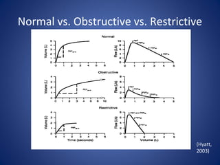 Normal vs. Obstructive vs. Restrictive
(Hyatt,
2003)
 