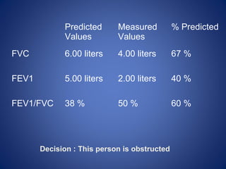 Predicted
Values
Measured
Values
% Predicted
FVC 6.00 liters 4.00 liters 67 %
FEV1 5.00 liters 2.00 liters 40 %
FEV1/FVC 38 % 50 % 60 %
Decision : This person is obstructed
 