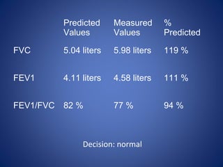 Decision: normal
Predicted
Values
Measured
Values
%
Predicted
FVC 5.04 liters 5.98 liters 119 %
FEV1 4.11 liters 4.58 liters 111 %
FEV1/FVC 82 % 77 % 94 %
 