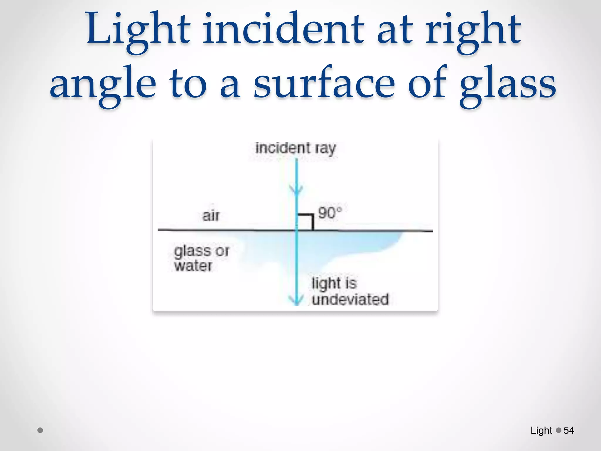 Light incident at right
angle to a surface of glass
Light 54
 