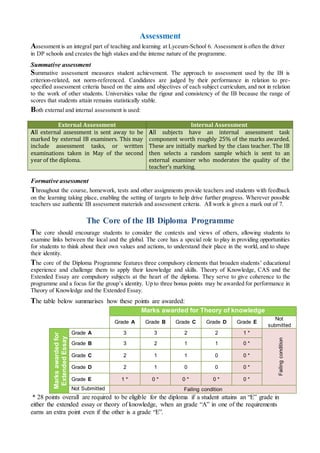 Assessment
Assessment is an integral part of teaching and learning at Lyceum-School 6. Assessment is often the driver
in DP schools and creates the high stakes and the intense nature of the programme.
Summative assessment
Summative assessment measures student achievement. The approach to assessment used by the IB is
criterion-related, not norm-referenced. Candidates are judged by their performance in relation to pre-
specified assessment criteria based on the aims and objectives of each subject curriculum, and not in relation
to the work of other students. Universities value the rigour and consistency of the IB because the range of
scores that students attain remains statistically stable.
Both external and internal assessment is used:
External Assessment Internal Assessment
All external assessment is sent away to be
marked by external IB examiners. This may
include assessment tasks, or written
examinations taken in May of the second
year of the diploma.
All subjects have an internal assessment task
component worth roughly 25% of the marks awarded.
These are initially marked by the class teacher. The IB
then selects a random sample which is sent to an
external examiner who moderates the quality of the
teacher’s marking.
Formative assessment
Throughout the course, homework, tests and other assignments provide teachers and students with feedback
on the learning taking place, enabling the setting of targets to help drive further progress. Wherever possible
teachers use authentic IB assessment materials and assessment criteria. All work is given a mark out of 7.
The Core of the IB Diploma Programme
The core should encourage students to consider the contexts and views of others, allowing students to
examine links between the local and the global. The core has a special role to play in providing opportunities
for students to think about their own values and actions, to understand their place in the world, and to shape
their identity.
The core of the Diploma Programme features three compulsory elements that broaden students’ educational
experience and challenge them to apply their knowledge and skills. Theory of Knowledge, CAS and the
Extended Essay are compulsory subjects at the heart of the diploma. They serve to give coherence to the
programme and a focus for the group’s identity. Up to three bonus points may be awarded for performance in
Theory of Knowledge and the Extended Essay.
The table below summarises how these points are awarded:
Marks awarded for Theory of knowledge
Grade A Grade B Grade C Grade D Grade E
Not
submitted
Marksawardedfor
ExtendedEssay
Grade A 3 3 2 2 1 *
Failingcondition
Grade B 3 2 1 1 0 *
Grade C 2 1 1 0 0 *
Grade D 2 1 0 0 0 *
Grade E 1 * 0 * 0 * 0 * 0 *
Not Submitted Failing condition
* 28 points overall are required to be eligible for the diploma if a student attains an “E” grade in
either the extended essay or theory of knowledge, when an grade “A” in one of the requirements
earns an extra point even if the other is a grade “E”.
 