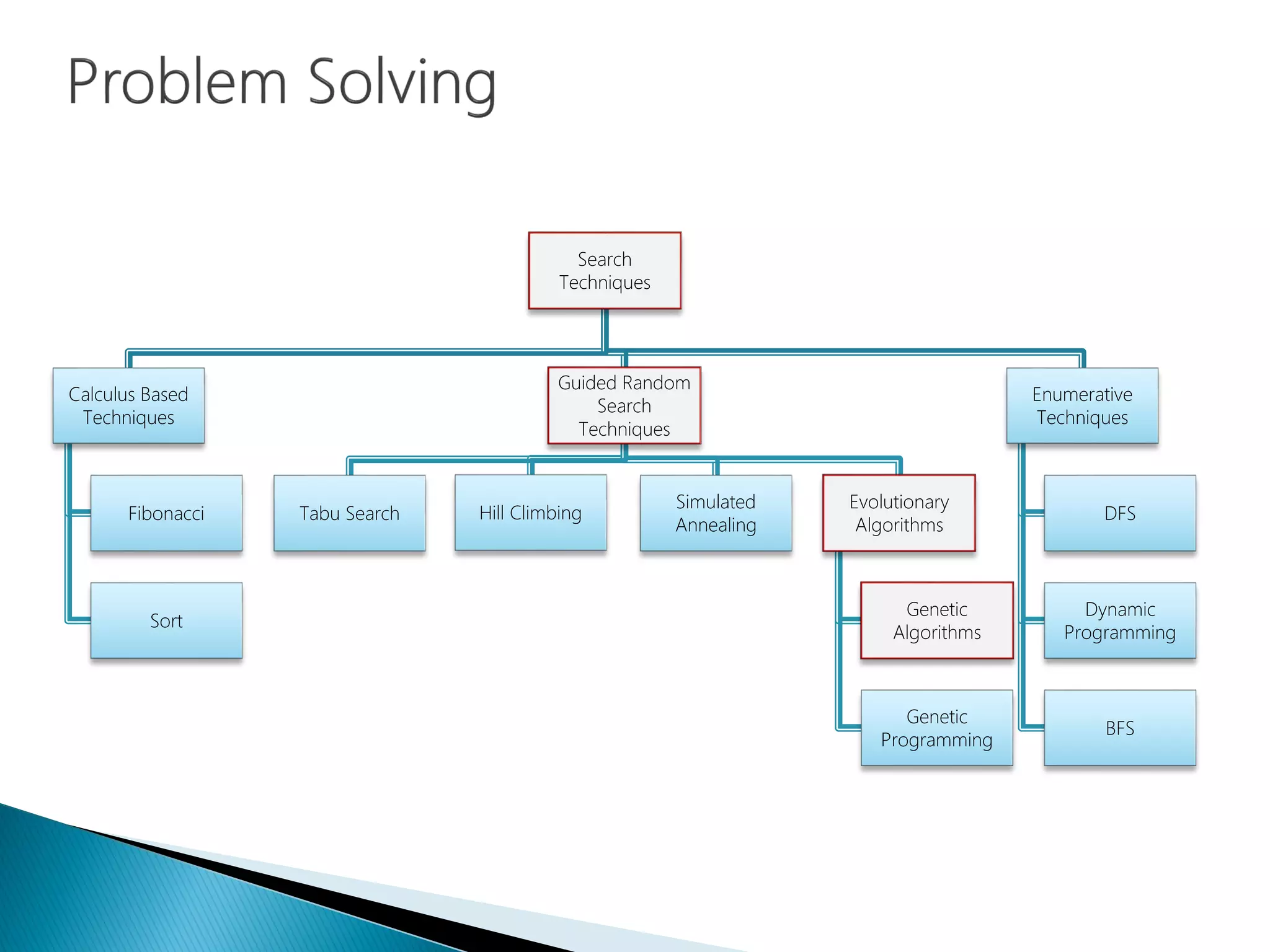 Search
Techniques
Calculus Based
Techniques
Fibonacci
Sort
Guided Random
Search
Techniques
Tabu Search Hill Climbing
Simulated
Annealing
Evolutionary
Algorithms
Genetic
Algorithms
Genetic
Programming
Enumerative
Techniques
DFS
Dynamic
Programming
BFS
 