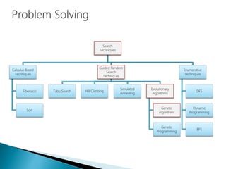 Search
Techniques
Calculus Based
Techniques
Fibonacci
Sort
Guided Random
Search
Techniques
Tabu Search Hill Climbing
Simulated
Annealing
Evolutionary
Algorithms
Genetic
Algorithms
Genetic
Programming
Enumerative
Techniques
DFS
Dynamic
Programming
BFS
 