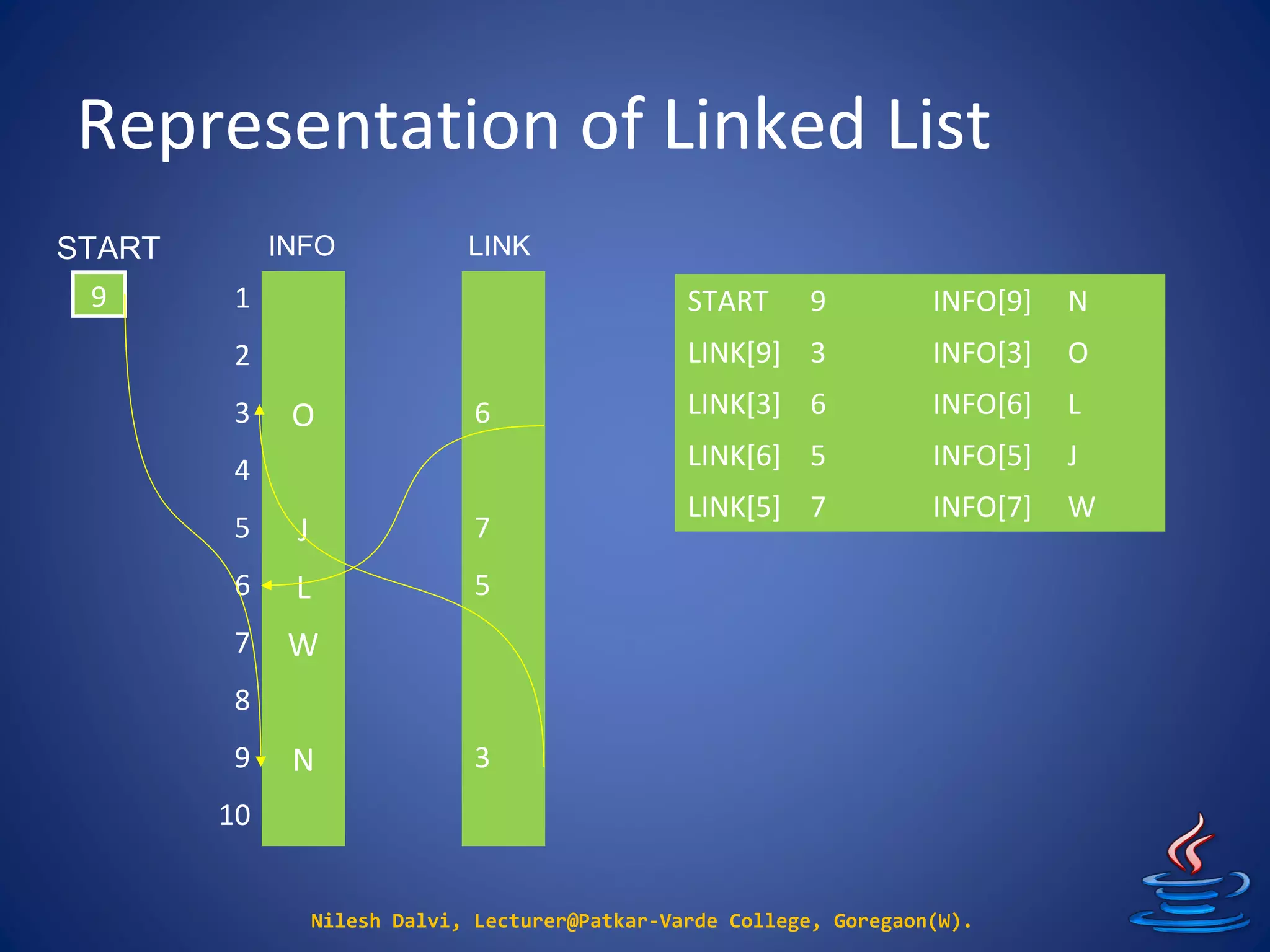 Representation of Linked List
Nilesh Dalvi, Lecturer@Patkar-Varde College, Goregaon(W).
O
J
L
W
N
START
1
2
3
4
5
6
7
8
9
10
6
7
5
3
INFO LINK
9 START 9 INFO[9] N
LINK[9] 3 INFO[3] O
LINK[3] 6 INFO[6] L
LINK[6] 5 INFO[5] J
LINK[5] 7 INFO[7] W
 
