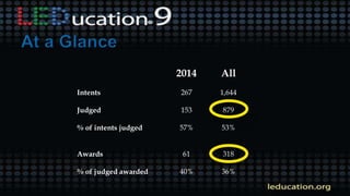 2014 All
Intents 267 1,644
Judged 153 879
% of intents judged 57% 53%
Awards 61 318
% of judged awarded 40% 36%
 