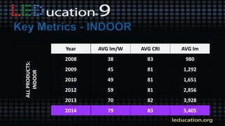 ALLPRODUCTS:
INDOOR
Year AVG lm/W AVG CRI AVG lm
2008 38 83 980
2009 45 81 1,292
2010 49 81 1,651
2012 59 81 2,856
2013 70 82 3,928
2014 79 83 5,405
 