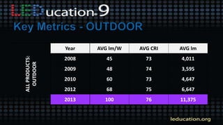 ALLPRODUCTS:
OUTDOOR
Year AVG lm/W AVG CRI AVG lm
2008 45 73 4,011
2009 48 74 3,595
2010 60 73 4,647
2012 68 75 6,647
2013 100 76 11,375
 