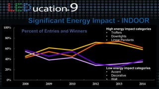 0%
20%
40%
60%
80%
100%
2008 2009 2010 2012 2013 2014
High energy impact categories
• Troffers
• Downlights
• Linear Pendants
Low energy impact categories
• Accent
• Decorative
• Wall
Percent of Entries and Winners
 