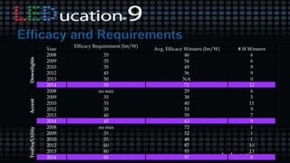 Year
Efficacy Requirement (lm/W)
Avg. Efficacy Winners (lm/W) # 0f Winners
Downlights
2008 35 46 6
2009 35 54 6
2010 35 49 9
2012 45 56 9
2013 50 NA 0
2014 55 71 12
Accent
2008 no min 29 6
2009 35 38 5
2010 35 40 11
2012 35 53 9
2013 40 59 7
2014 45 63 9
Troffer/Utility
2008 no min 72 1
2009 35 52 1
2010 35 48 1
2012 60 87 10
2013 80 93 13
2014 85 97 8
 
