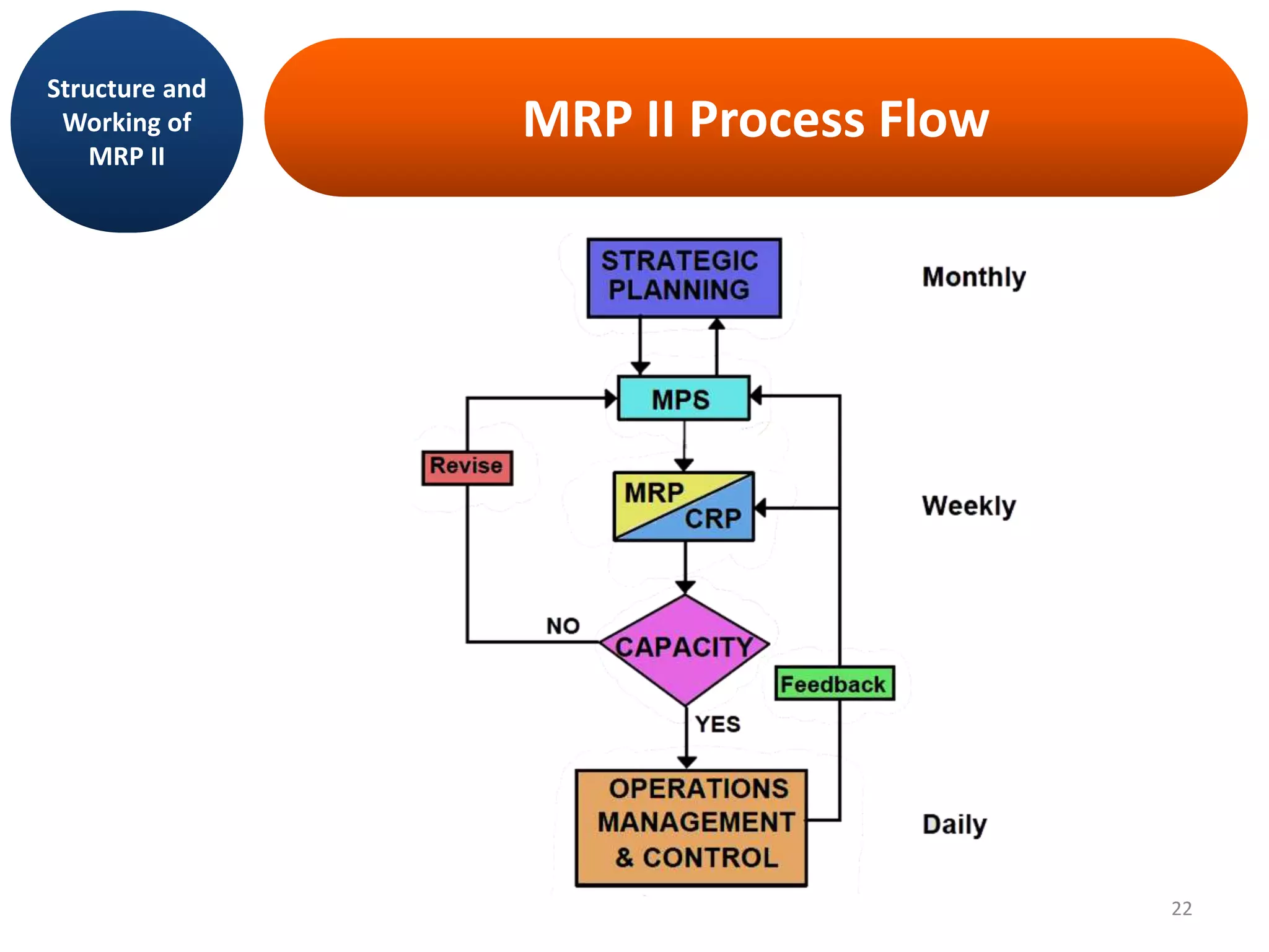 Structure and
Working of
MRP II
MRP II Process Flow
22
 