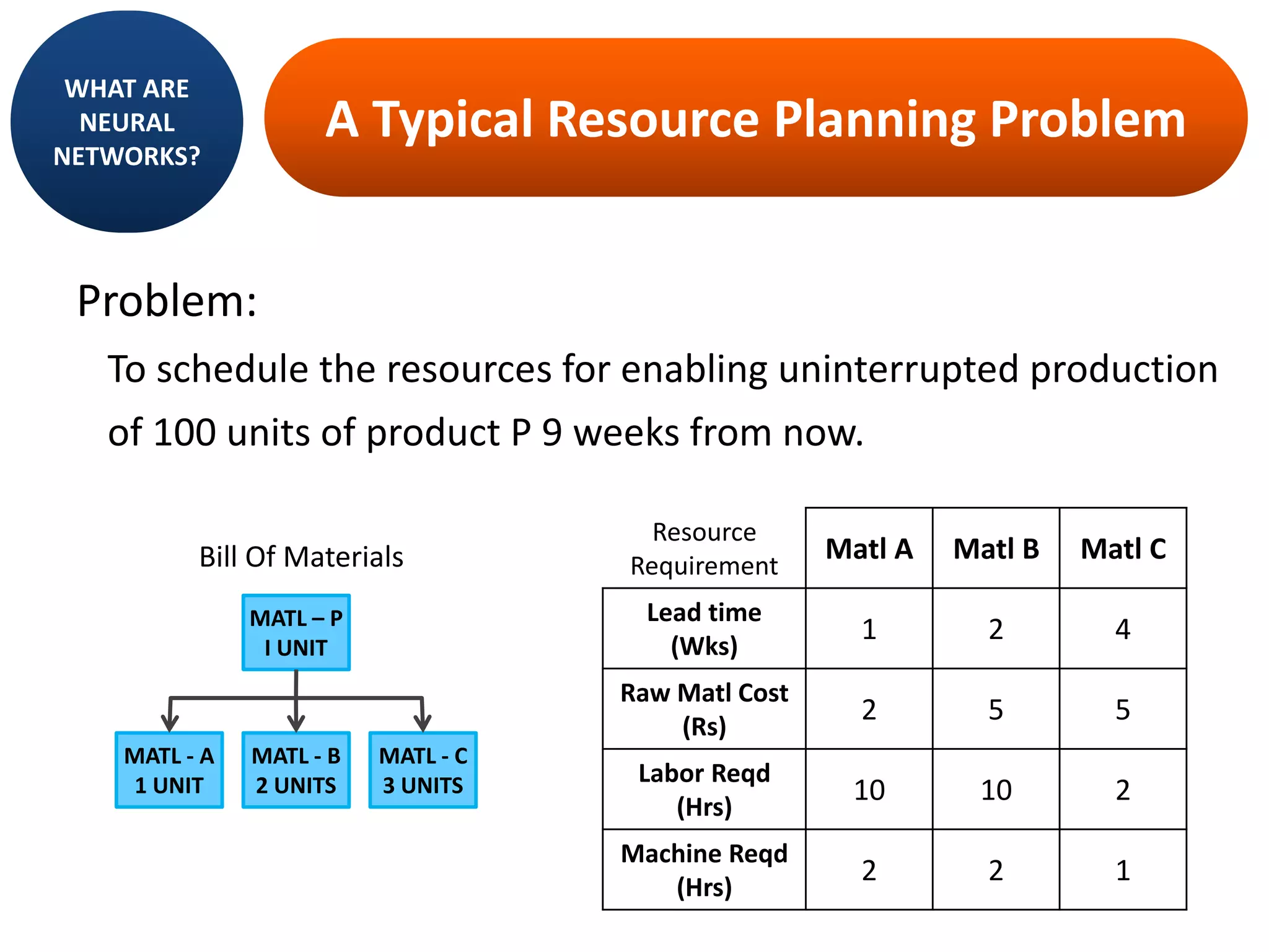 Problem:
To schedule the resources for enabling uninterrupted production
of 100 units of product P 9 weeks from now.
A Typical Resource Planning Problem
WHAT ARE
NEURAL
NETWORKS?
MATL - A
1 UNIT
MATL – P
I UNIT
MATL - C
3 UNITS
MATL - B
2 UNITS
Resource
Requirement
Matl A Matl B Matl C
Lead time
(Wks)
1 2 4
Raw Matl Cost
(Rs)
2 5 5
Labor Reqd
(Hrs)
10 10 2
Machine Reqd
(Hrs)
2 2 1
Bill Of Materials
 