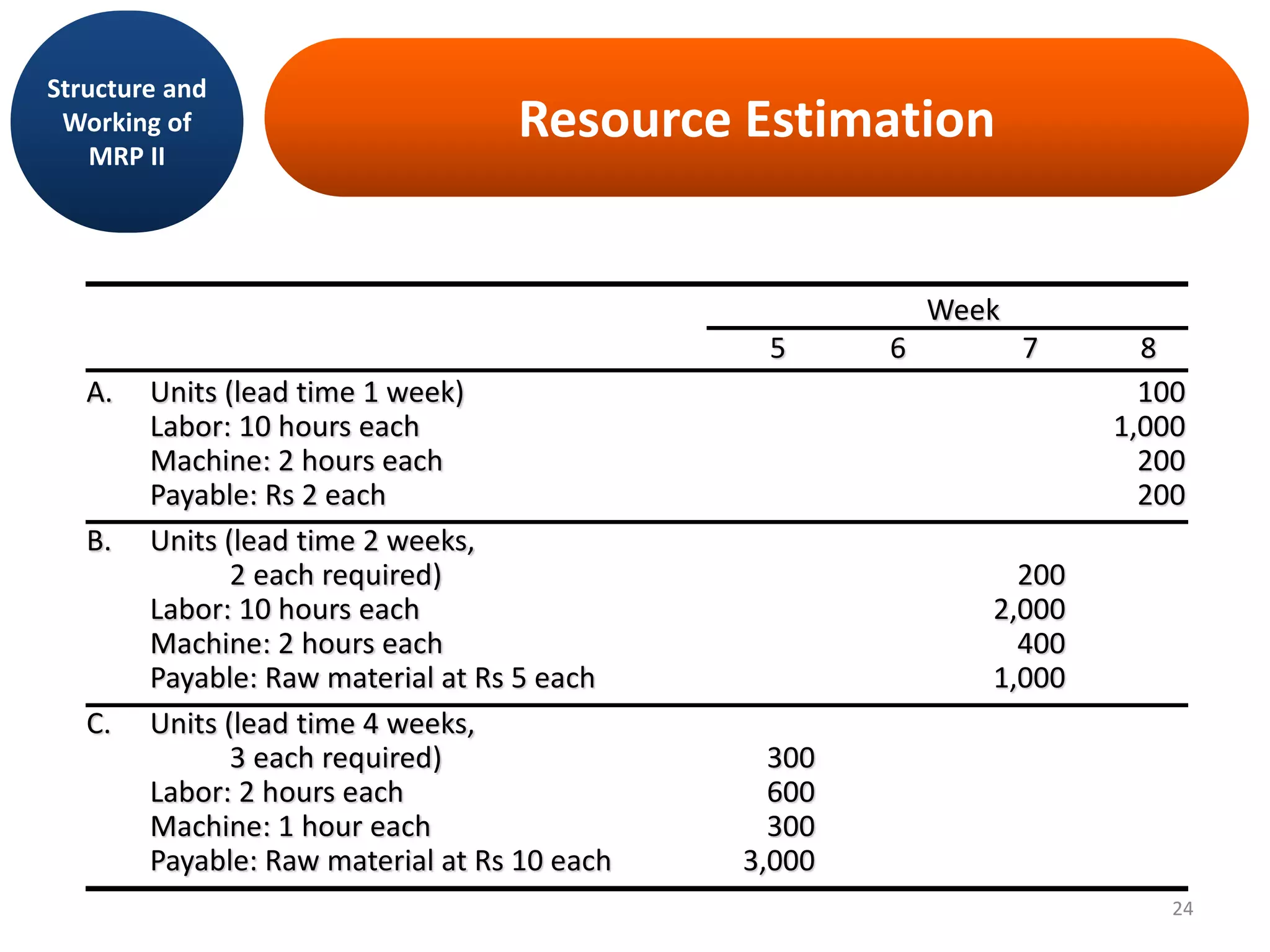 Week
5 6 7 8
A. Units (lead time 1 week) 100
Labor: 10 hours each 1,000
Machine: 2 hours each 200
Payable: Rs 2 each 200
B. Units (lead time 2 weeks,
2 each required) 200
Labor: 10 hours each 2,000
Machine: 2 hours each 400
Payable: Raw material at Rs 5 each 1,000
C. Units (lead time 4 weeks,
3 each required) 300
Labor: 2 hours each 600
Machine: 1 hour each 300
Payable: Raw material at Rs 10 each 3,000
Structure and
Working of
MRP II
Resource Estimation
24
 