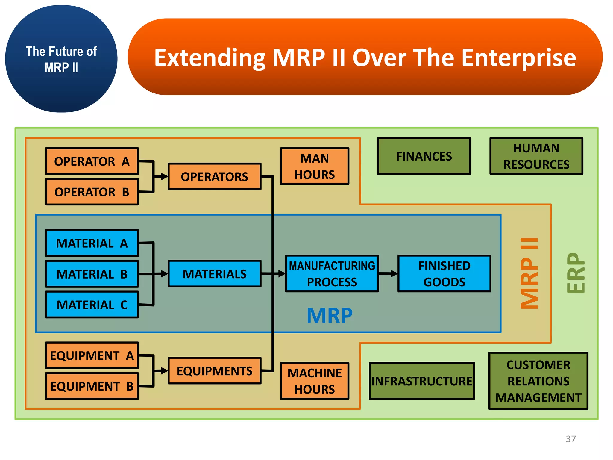 ERP
MRPII
MRP
MATERIAL B
MATERIAL A
MATERIAL C
MATERIALS
MANUFACTURING
PROCESS
FINISHED
GOODS
OPERATOR A
OPERATOR B
OPERATORS
EQUIPMENT A
EQUIPMENT B
EQUIPMENTS MACHINE
HOURS
MAN
HOURS
INFRASTRUCTURE
CUSTOMER
RELATIONS
MANAGEMENT
FINANCES
HUMAN
RESOURCES
Extending MRP II Over The EnterpriseThe Future of
MRP II
37
 
