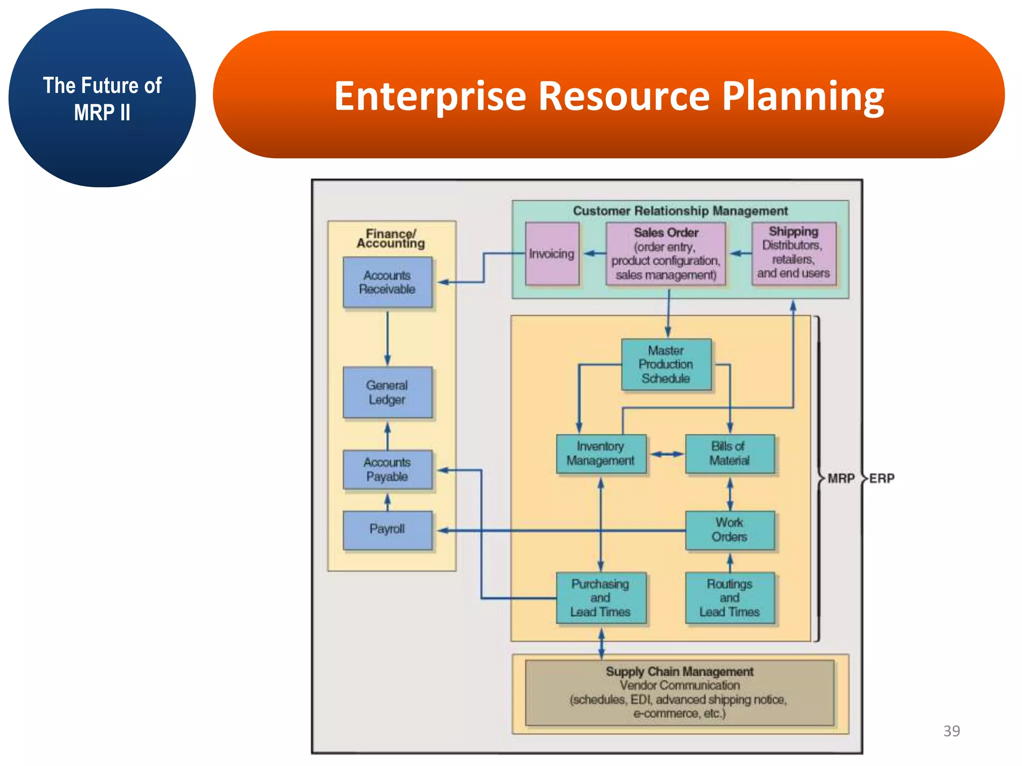 Enterprise Resource PlanningThe Future of
MRP II
39
 