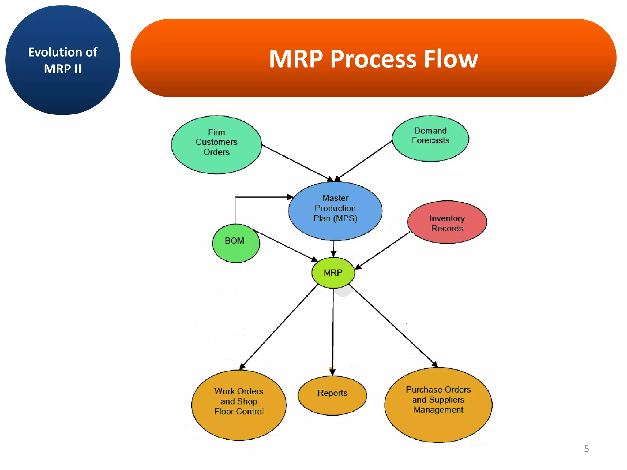 MRP Process FlowEvolution of
MRP II
5
 