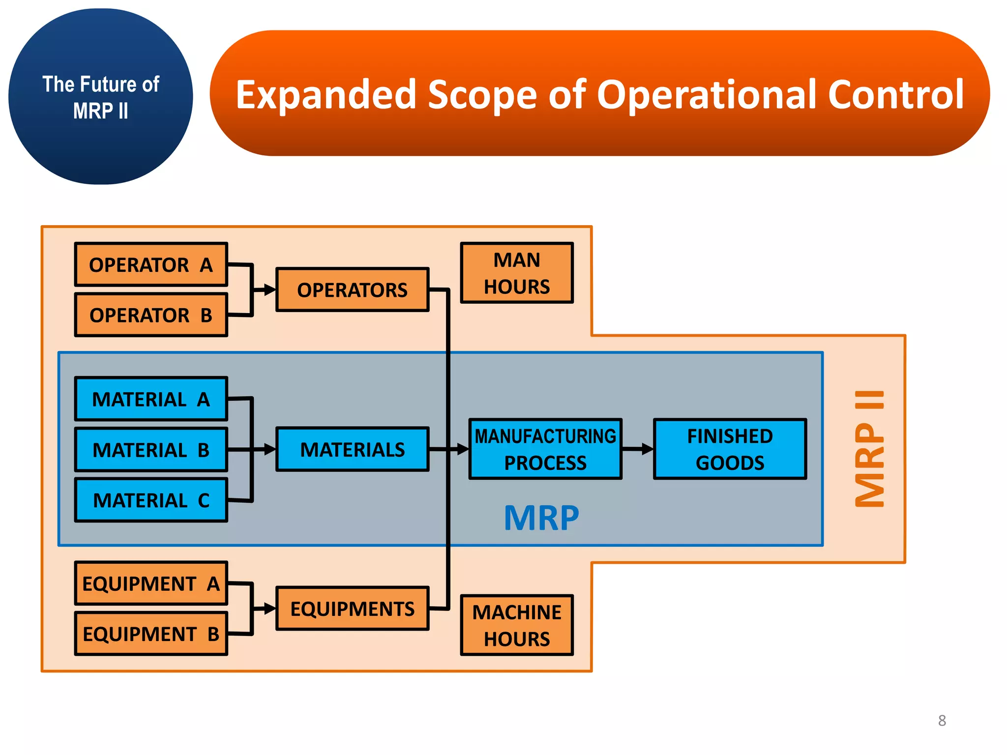 MRPII
MRP
MATERIAL B
MATERIAL A
MATERIAL C
MATERIALS
MANUFACTURING
PROCESS
FINISHED
GOODS
OPERATOR A
OPERATOR B
OPERATORS
EQUIPMENT A
EQUIPMENT B
EQUIPMENTS MACHINE
HOURS
MAN
HOURS
Expanded Scope of Operational ControlThe Future of
MRP II
8
 