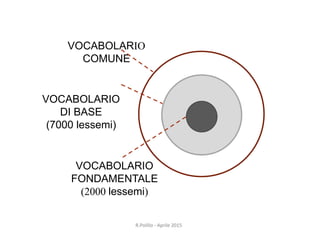 VOCABOLARIO
DI BASE
(7000 lessemi)
VOCABOLARIO
COMUNE
VOCABOLARIO
FONDAMENTALE
(2000lessemi)
50 R.Polillo - Aprile 2015
 