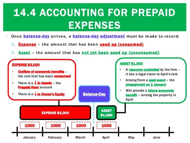 14 4 Accounting For Prepaid Expenses 14-4-accounting-for-prepaid-expenses