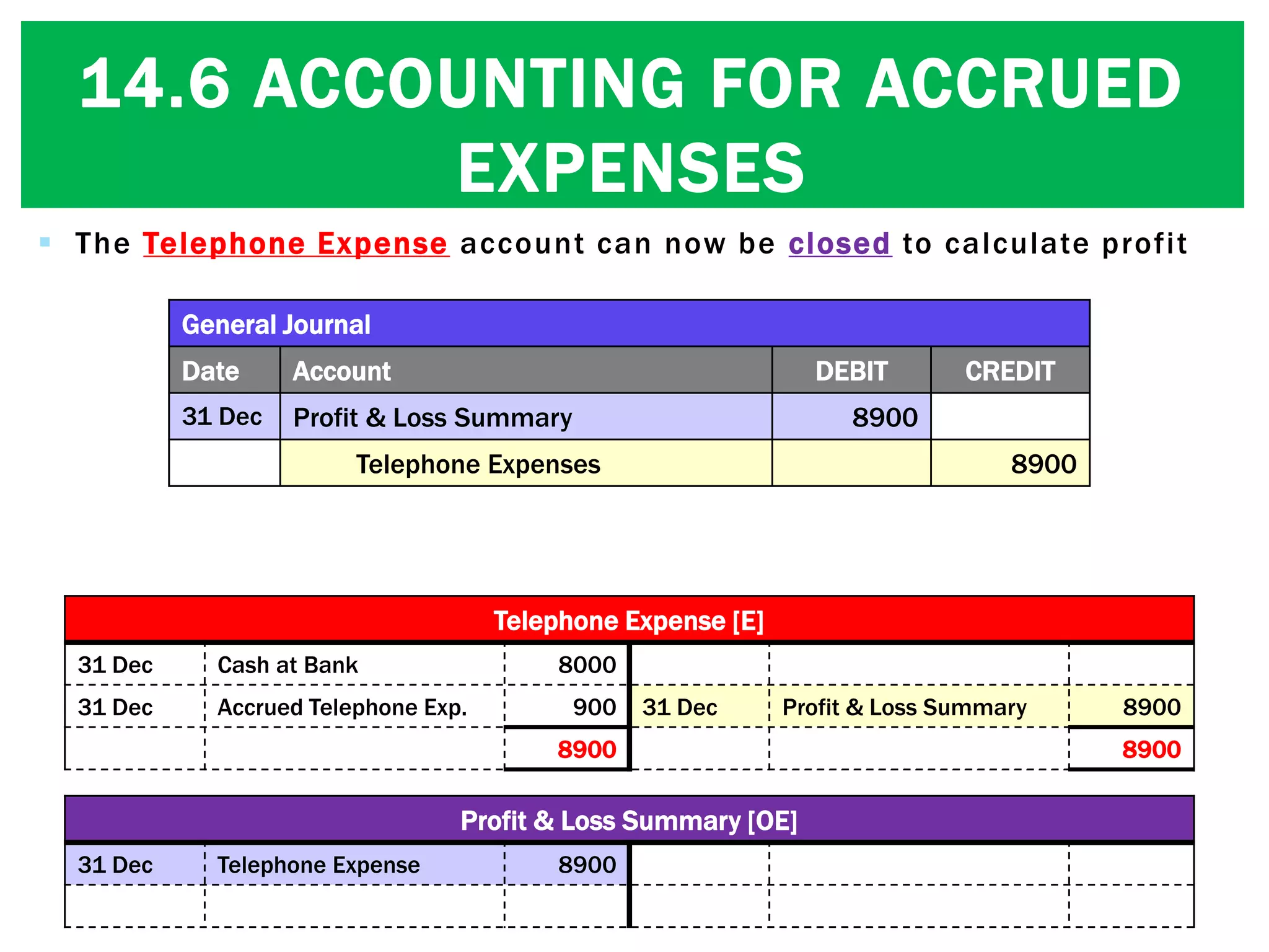 © Michael Allison, Trinity Grammar School.
Author’s permission required for external use
 The Telephone Expense account can now be closed to calculate profit
Telephone Expense [E]
31 Dec Cash at Bank 8000
31 Dec Accrued Telephone Exp. 900 31 Dec Profit & Loss Summary 8900
8900 8900
General Journal
Date Account DEBIT CREDIT
31 Dec Profit & Loss Summary 8900
Telephone Expenses 8900
Profit & Loss Summary [OE]
31 Dec Telephone Expense 8900
General Journal
Date Account DEBIT CREDIT
31 Dec Profit & Loss Summary 8900
Telephone Expenses 8900
Profit & Loss Summary [OE]
31 Dec Telephone Expense 8900
General Journal
Date Account DEBIT CREDIT
31 Dec Profit & Loss Summary 8900
Telephone Expenses 8900
Telephone Expense [E]
31 Dec Cash at Bank 8000
31 Dec Accrued Telephone Exp. 900 31 Dec Profit & Loss Summary 8900
8900 8900
14.6 ACCOUNTING FOR ACCRUED
EXPENSES
 