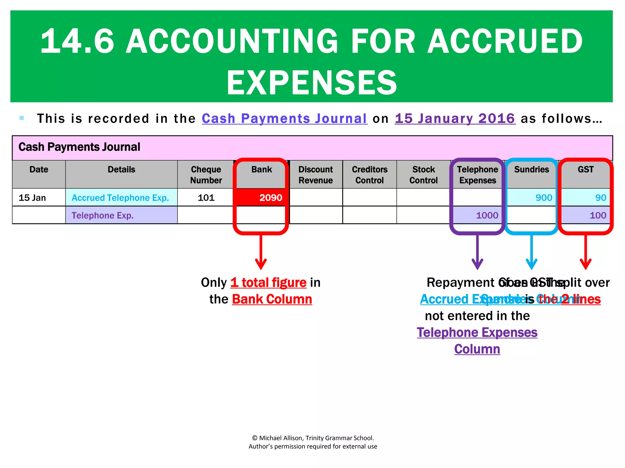 © Michael Allison, Trinity Grammar School.
Author’s permission required for external use
 This is recorded in the Cash Payments Journal on 15 January 2016 as follows…
Cash Payments Journal
Date Details Cheque
Number
Bank Discount
Revenue
Creditors
Control
Stock
Control
Telephone
Expenses
Sundries GST
15 Jan Accrued Telephone Exp. 101 2090 900 90
Telephone Exp. 1000 100
Goes in the
Sundries Column
Repayment of an
Accrued Expense is
not entered in the
Telephone Expenses
Column
Only 1 total figure in
the Bank Column
GST split over
the 2 lines
14.6 ACCOUNTING FOR ACCRUED
EXPENSES
 