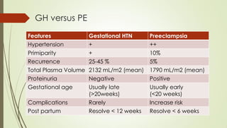 GH versus PE
Features Gestational HTN Preeclampsia
Hypertension + ++
Primiparity + 10%
Recurrence 25-45 % 5%
Total Plasma Volume 2132 mL/m2 (mean) 1790 mL/m2 (mean)
Proteinuria Negative Positive
Gestational age Usually late
(>20weeks)
Usually early
(<20 weeks)
Complications Rarely Increase risk
Post partum Resolve < 12 weeks Resolve < 6 weeks
 