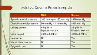Mild vs. Severe Preeclampsia
Mild Severe
Systolic arterial pressure 140 mm Hg – 160 mm Hg ≥160 mm Hg
Diastolic arterial pressure 90 mm Hg – 110 mm Hg ≥110 mm Hg
Urinary protein <5 g/24 hr
Dipstick +or 2 +
≥5 g/24 hr
Dipstick 3+or 4+
Urine output >500 mL/24 hr ≤500 mL/24 hr
Headache No Yes
Visual disturbances No Yes
Epigastric pain No Yes
 