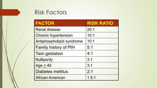 Risk Factors
FACTOR RISK RATIO
Renal disease 20:1
Chronic hypertension 10:1
Antiphospholipid syndrome 10:1
Family history of PIH 5:1
Twin gestation 4:1
Nulliparity 3:1
Age > 40 3:1
Diabetes mellitus 2:1
African American 1.5:1
 