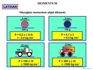 Author : Khairi
MOMENTUM
LATIHAN
Hitungkan momentum objek dibawah.
2 ms-1
200 g
3 ms-1
100 g
10 ms-1
100 kg
5 ms-1
300 kg
= - 0.4 kg ms-1 = 0.3 kg ms-1
= 1000 kg ms-1
= -1500 kg ms-1
P = 0.2 x (- 0.2) P = 0.1 x 3
P = 100 x 10 P = 300 x (- 5)
 