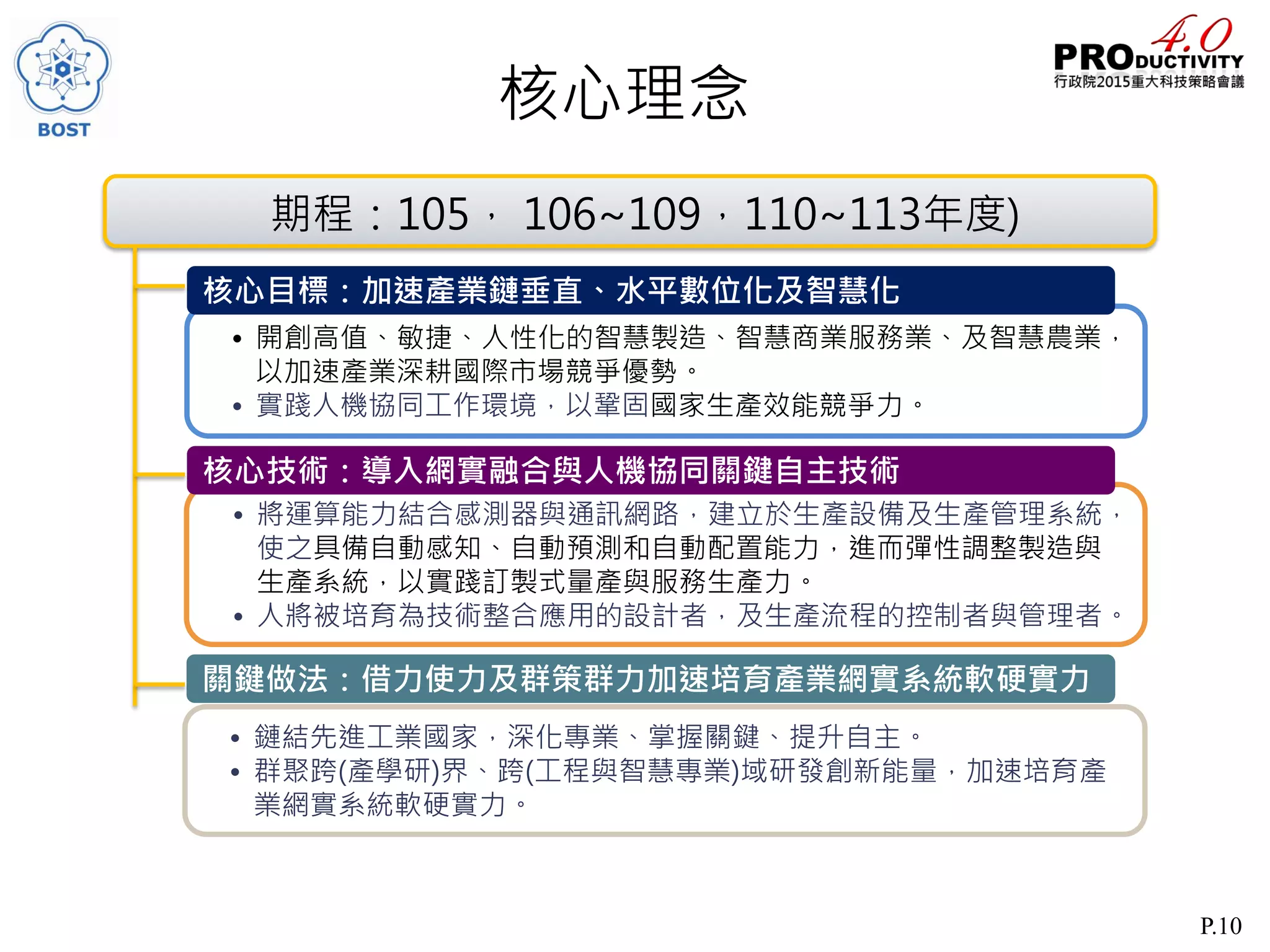 P.10
核心理念
• 開創高值、敏捷、人性化的智慧製造、智慧商業服務業、及智慧農業，
以加速產業深耕國際市場競爭優勢。
• 實踐人機協同工作環境，以鞏固國家生產效能競爭力。
核心目標：加速產業鏈垂直、水平數位化及智慧化
• 鏈結先進工業國家，深化專業、掌握關鍵、提升自主。
• 群聚跨(產學研)界、跨(工程與智慧專業)域研發創新能量，加速培育產
業網實系統軟硬實力。
關鍵做法：借力使力及群策群力加速培育產業網實系統軟硬實力
• 將運算能力結合感測器與通訊網路，建立於生產設備及生產管理系統，
使之具備自動感知、自動預測和自動配置能力，進而彈性調整製造與
生產系統，以實踐訂製式量產與服務生產力。
• 人將被培育為技術整合應用的設計者，及生產流程的控制者與管理者。
核心技術：導入網實融合與人機協同關鍵自主技術
期程：105， 106~109，110~113年度)
 