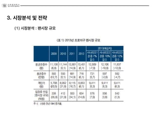 (1) 시장분석 : 팬시장 규모
3. 시장분석 및 전략
 