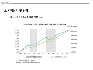 (1) 시장분석 : 스포츠 용품 시장 규모
3. 시장분석 및 전략
 