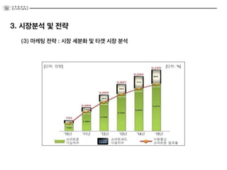 (3) 마케팅 전략 : 시장 세분화 및 타겟 시장 분석
3. 시장분석 및 전략
 