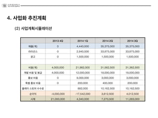 (2) 사업계획시뮬레이션
4. 사업화 추진계획
2013 4Q 2014 1Q 2014 2Q 2014 3Q
매출(계) 0 4,440,000 35,375,000 35,375,000
라이선스 0 2,940,000 33,875,000 33,875,000
광고 0 1,500,000 1,500,000 1,500,000
비용(계) 4,000,000 21,982,000 31,562,500 31,362,500
개발 비용 및 봉급 4,000,000 12,000,000 18,000,000 18,000,000
홍보 비용 0 9,000,000 3,000,000 3,000,000
특별 홍보 비용 0 200,000 400,000 200,000
플레이 스토어 수수료 882,000 10,162,500 10,162,500
순이익 -4,000,000 -17,542,000 3,812,500 4,012,500
시재 21,000,000 4,340,000 7,270,500 11,283,000
 