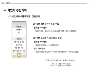 (2) 사업계획시뮬레이션 : 산출근거
4. 사업화 추진계획
매출(계)
라이선스
광고
비용(계)
개발 비용 및 봉급
홍보 비용
특별 홍보 비용
플레이 스토어 수수료
순이익
시재
2015년 1분기 라이선스 수입
일회용 라이선스
1,000*490 + 2,000*490 + 3,000*490 = 2,940,000원
2015년 2, 3분기 라이선스 수입
일회용 라이선스
10,000*3*490 = 14,700,000원
정기 라이선스
1000*4900*3 + 200*14900 + 50*29900=19,175,000원
전국 초, 중, 고, 대학생 수 : 약 545만 명 (2013)
~ 2015. 3. : 매월 1000 다운로드
2015. 4. ~ : 매월 10000 다운로드
 