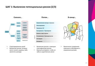 ШАГ 1: Выявление потенциальных рисков (2/3)
Сначала… Потом… В конце…
• Структурирование целей
• Выявление рисков, которые
могут снизить выручку, либо
увеличить расходы
• Выявление рисков с помощью
классификатора рисков
• Важный инструмент, чтобы не
забыть существенные риски
• Вовлечение сотрудников
компании в обсуждение и
управление рисками
23
 