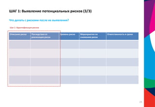 ШАГ 1: Выявление потенциальных рисков (3/3)
Описание риска Последствия от
реализации риска
Уровень риска Мероприятия по
снижению риска
Ответственность и сроки
Шаг 1: Идентификация рисков
Что делать с рисками после их выявления?
24
 