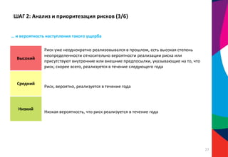 Высокий
Риск уже неоднократно реализовывался в прошлом, есть высокая степень
неопределенности относительно вероятности реализации риска или
присутствуют внутренние или внешние предпосылки, указывающие на то, что
риск, скорее всего, реализуется в течение следующего года
Средний
Риск, вероятно, реализуется в течение года
Низкий
Низкая вероятность, что риск реализуется в течение года
… и вероятность наступления такого ущерба
ШАГ 2: Анализ и приоритезация рисков (3/6)
27
 