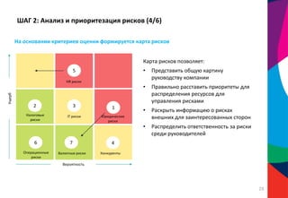 На основании критериев оценки формируется карта рисков
Карта рисков позволяет:
• Представить общую картину
руководству компании
• Правильно расставить приоритеты для
распределения ресурсов для
управления рисками
• Раскрыть информацию о рисках
внешних для заинтересованных сторон
• Распределить ответственность за риски
среди руководителей
Валютные риски
HR риски
Юридические
риски
IT риски
5
Вероятность
Ущерб
12 3
46 7
КонкурентыОперационные
риски
Налоговые
риски
ШАГ 2: Анализ и приоритезация рисков (4/6)
28
 