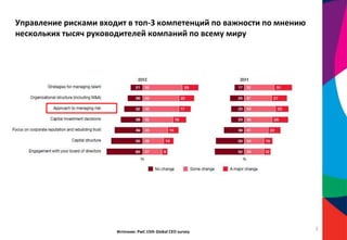 Управление рисками входит в топ-3 компетенций по важности по мнению
нескольких тысяч руководителей компаний по всему миру
Источник: PwC 15th Global CEO survey
3
 