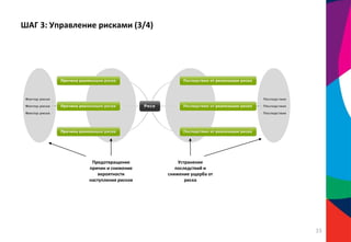 ШАГ 3: Управление рисками (3/4)
Предотвращение
причин и снижение
вероятности
наступления рисков
Устранение
последствий и
снижение ущерба от
риска
33
 