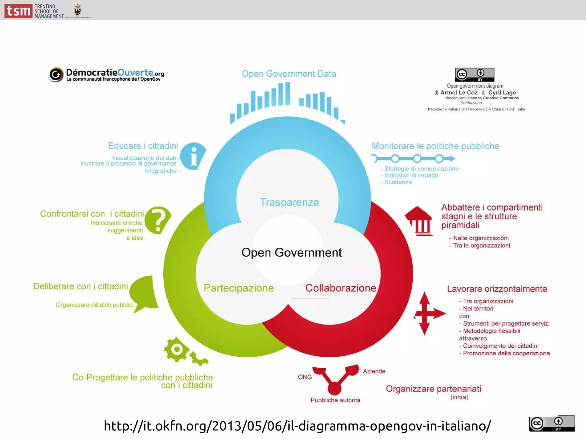 http://it.okfn.org/2013/05/06/il-diagramma-opengov-in-italiano/
 