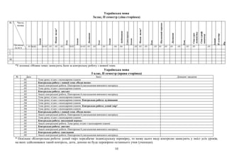 Українська мова
3клас, ІІ семестр (ліва сторінка)
*У колонці «Мовна тема» записують бали за контрольну роботу з мовної теми.
Українська мова
3 клас, ІІ семестр (права сторінка)
№ Дата Зміст Домашнє завдання
.../01 Тема уроку згідно з календарним планом
.../02 Контрольна робота з мовної теми «Назва теми»
.../02 Аналіз контрольної роботи. Повторення й узагальнення вивченого матеріалу
.../03 Тема уроку згідно з календарним планом
.../03 Контрольна робота: диктант
.../03 Аналіз контрольної роботи. Повторення й узагальнення вивченого матеріалу
.../04 Тема уроку згідно з календарним планом
.../04 Тема уроку згідно з календарним планом. Контрольна робота: аудіювання
.../04 Тема уроку згідно з календарним планом
.../04 Тема уроку згідно з календарним планом. Контрольна робота: усний твір*
.../04 Тема уроку згідно з календарним планом
.../05 Контрольна робота з мовної теми «Назва теми»
.../05 Аналіз контрольної роботи. Повторення й узагальнення вивченого матеріалу
.../05 Тема уроку згідно з календарним планом
.../05 Контрольна робота: письмовий переказ
.../05 Аналіз контрольної роботи. Тема уроку згідно з календарним планом
.../05 Контрольна робота: диктант
.../05 Аналіз контрольної роботи. Повторення й узагальнення вивченого матеріалу
.../05 Контрольна робота: списування
.../05 Аналіз контрольної роботи. Повторення й узагальнення вивченого матеріалу
* Оскільки «Контрольна робота: усний твір» передбачає індивідуальну перевірку, то назву цього виду контролю записують у зміст усіх уроків,
на яких здійснювався такий контроль, доти, допоки не буде перевірено останнього учня (ученицю).
№ Число,
місяць
Прізвище
та ім’я
Зошит
Мовнатема*
Тема
Зошит
Диктант
Тема
Зошит
Аудіювання
Уснийпереказ
Зошит
Мовнатема*
Тема
Письмовийпереказ
Диктант
Тема
Спис.(гра-
мотність)
Спис.(граф.
навички)
Зошит
ІІсеместр
Рік
../0130/01 01/02 ../02 ../02 ../02 28/02 01/03 ../03 ../03 ./03 ../04 ../04 ../05 ../05 ../05 …/05 ./05 ./05 ./05 ../05 ../05 ../05 ../05
1.
2.
...
30.
10
 