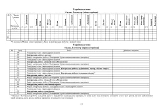 Українська мова
4 клас, І семестр (ліва сторінка)
№ Число,
місяць
Прізвище
та ім’я
Диктант
Зошит
Тема
Мовна
тема*
Тема
Зошит
Аудіювання
Зошит
Диктант
Тема
Діалог
Мовна
тема*
Тема
Письмовий
переказ
Спис.(гра-
мотність)
Спис.(граф.
навички)
Зошит
Ісеместр
…/09 …/09 30/09 ../10 ./10 ../10 30/10 ./1118/11 30/11 01/11 ./11 ./11 ./12 ./12 ./12 ./12 ./12 ./12 ./12 ./12 30/12
1.
2.
…
30.
*У колонці «Мовна тема» записують бали за контрольну роботу з мовної теми.
Українська мова
4 клас, І семестр (права сторінка)
№ Дата Зміст Домашнє завдання
.../09 Тема уроку згідно з календарним планом
.../09 Контрольна робота: диктант
.../09 Аналіз контрольної роботи. Повторення й узагальнення вивченого матеріалу
.../10 Тема уроку згідно з календарним планом
.../10 Контрольна робота з мовної теми «Назва теми»
.../10 Аналіз контрольної роботи. Повторення й узагальнення вивченого матеріалу
../... Тема уроку згідно з календарним планом
.../11 Тема уроку згідно з календарним планом. Контрольна робота: аудіювання. Автор. «Назва твору».
.../11 Тема уроку згідно з календарним планом
.../12 Тема уроку згідно з календарним планом. Контрольна робота: складання діалогу*
.../12 Контрольна робота: диктант
.../12 Аналіз контрольної роботи. Повторення й узагальнення вивченого матеріалу
12/12 Контрольна робота з мовної теми «Назва теми»
.../12 Аналіз контрольної роботи. Повторення й узагальнення вивченого матеріалу
.../05 Контрольна робота: письмовий переказ
.../05 Аналіз контрольної роботи. Тема уроку згідно з календарним планом
../... Тема уроку згідно з календарним планом
.../12 Контрольна робота: списування
.../12 Аналіз контрольної роботи. Повторення й узагальнення вивченого матеріалу
* Оскільки «Контрольна робота: складання діалогу» передбачає індивідуальну перевірку, то назву цього виду контролю записують у зміст усіх уроків, на яких здійснювався
такий контроль, доти, допоки не буде перевірено останнього учня (ученицю).
11
 
